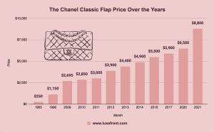 does chanel increase in value